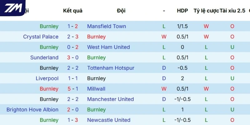 Cập nhật nhanh kết quả thi đấu của Burnley