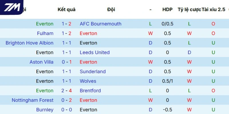 Thắng thua 5 lần ra sân gần đây của Everton