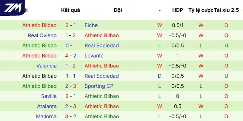 Thành tích các lần ra sân gần nhất của Athletic Club