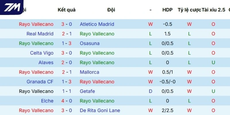 Thành tích các lần ra sân gần nhất của Vallecano