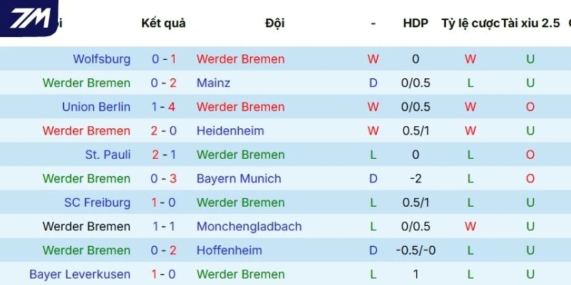 Chuỗi kết quả gần đây của Bremen