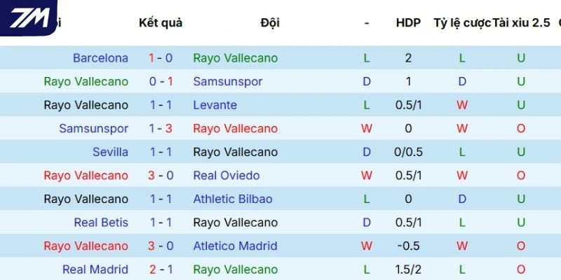 Dấu ấn thi đấu gần nhất của Vallecano