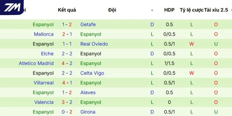 Hiệu quả thi đấu thời gian qua của Espanyol