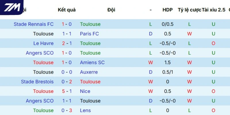 Phong độ của Toulouse thể hiện qua 5 trận gần nhất