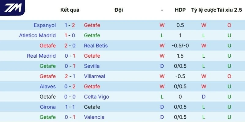 Phong độ gần đây của Getafe