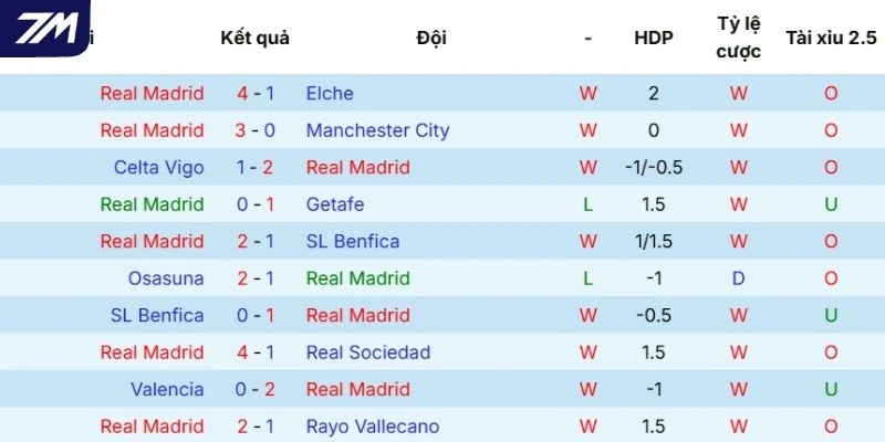 Phong độ gần đây của Real Madrid