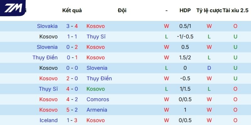 Phong độ thi đấu gần đây của Kosovo