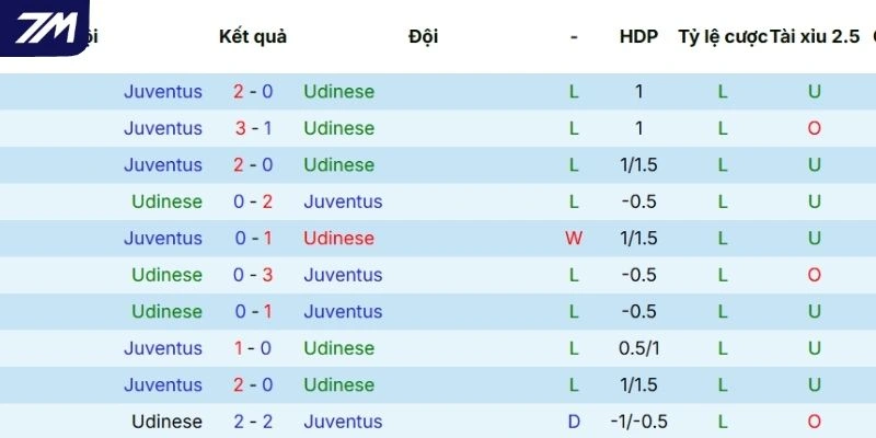 Phong độ thi đấu gần đây của Udinese