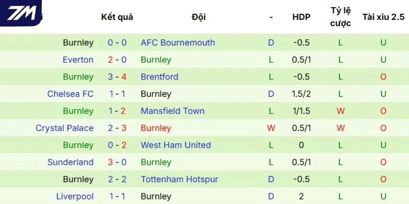 Thành tích ra sân gần đây của Burnley