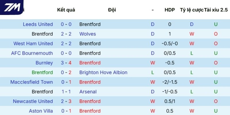 Chuỗi trận vừa qua của Brentford