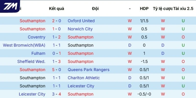 Hiệu suất thi đấu gần đây của Southampton