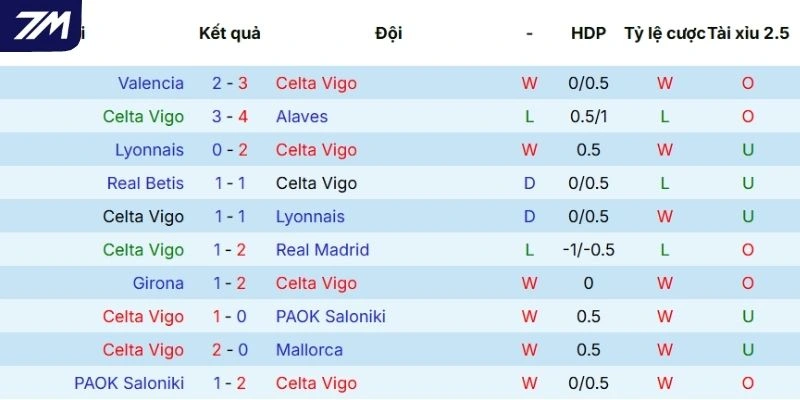 Hiệu suất tranh tài của Celta de Vigo