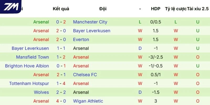 Phong độ thi đấu của Arsenal thời gian gần đây