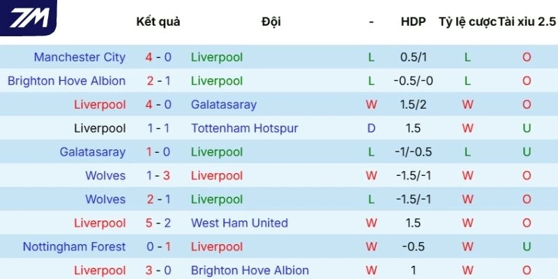 Thành tích gần nhất của Liverpool