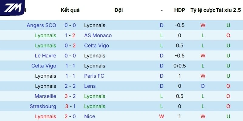 Thành tích thi đấu của Lyonnais